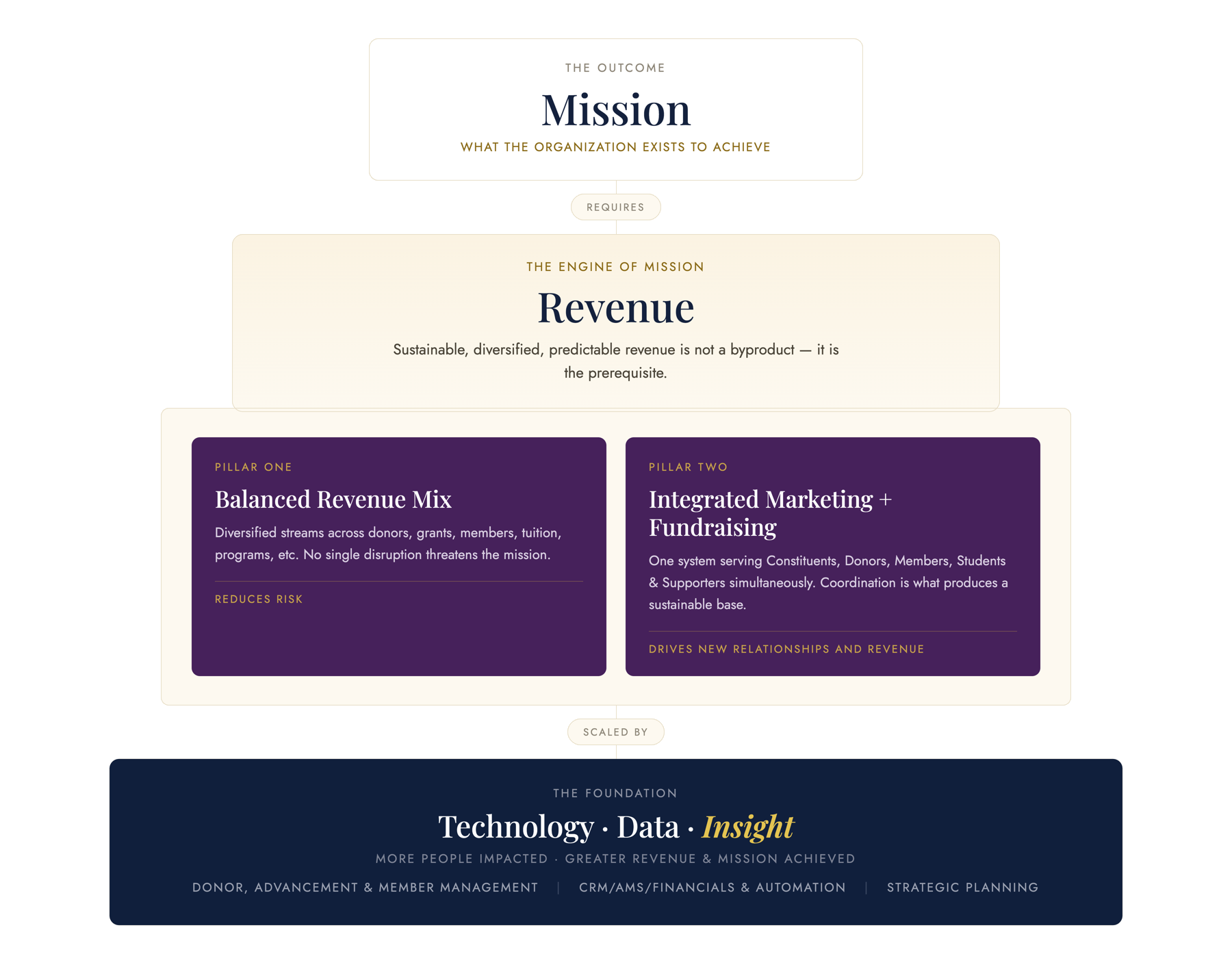 The Grey Matter framework: Mission is the outcome; Revenue is the engine; supported by a balanced revenue mix and integrated marketing and fundraising; scaled by a foundation of technology, data and insight.